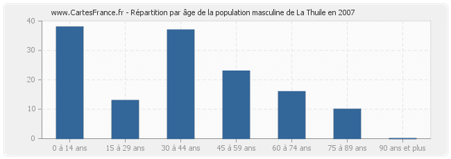 Répartition par âge de la population masculine de La Thuile en 2007